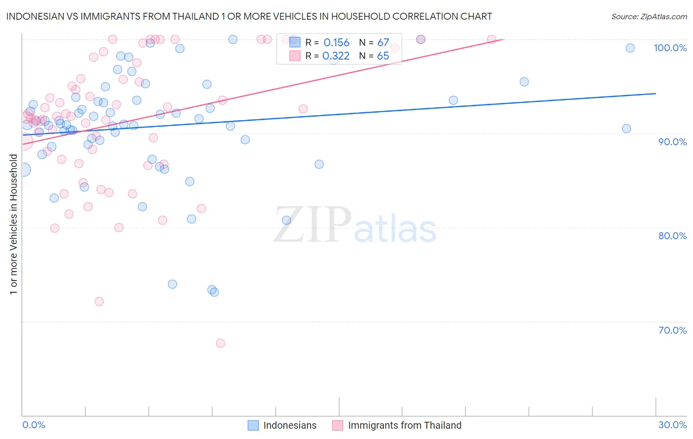 Indonesian vs Immigrants from Thailand 1 or more Vehicles in Household