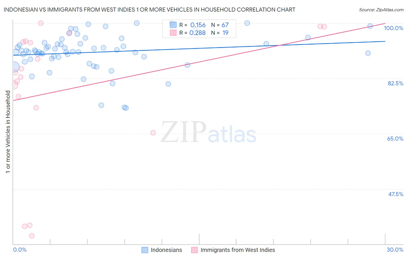 Indonesian vs Immigrants from West Indies 1 or more Vehicles in Household