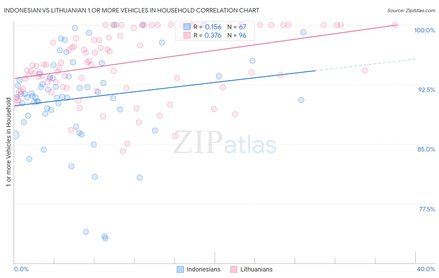 Indonesian vs Lithuanian 1 or more Vehicles in Household