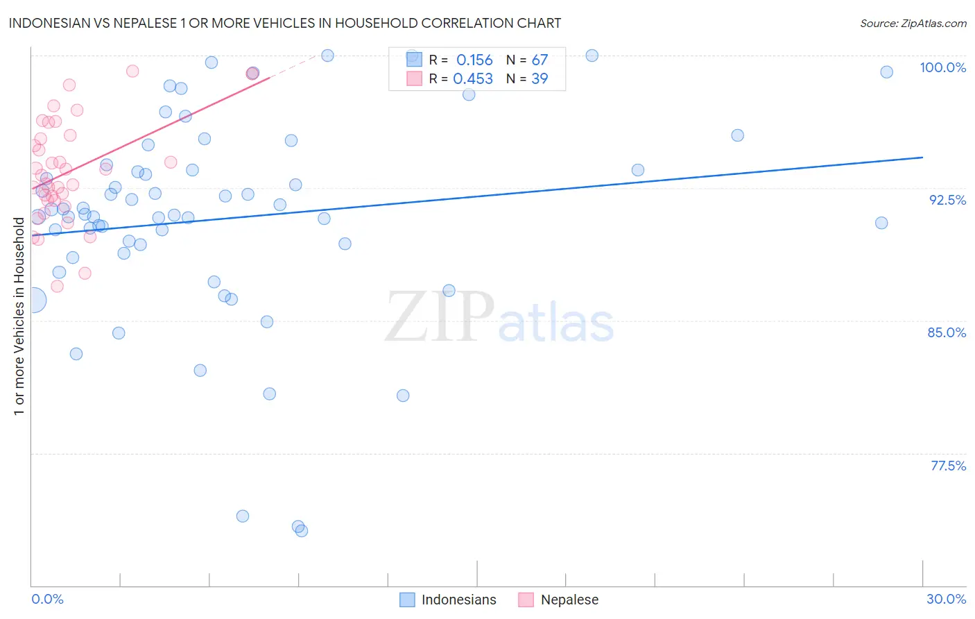 Indonesian vs Nepalese 1 or more Vehicles in Household