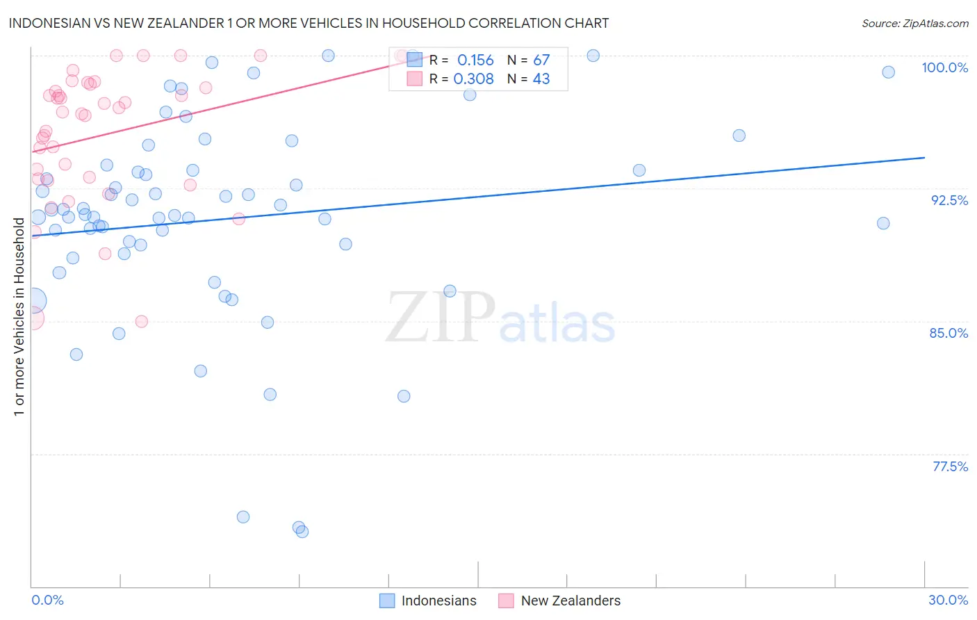 Indonesian vs New Zealander 1 or more Vehicles in Household