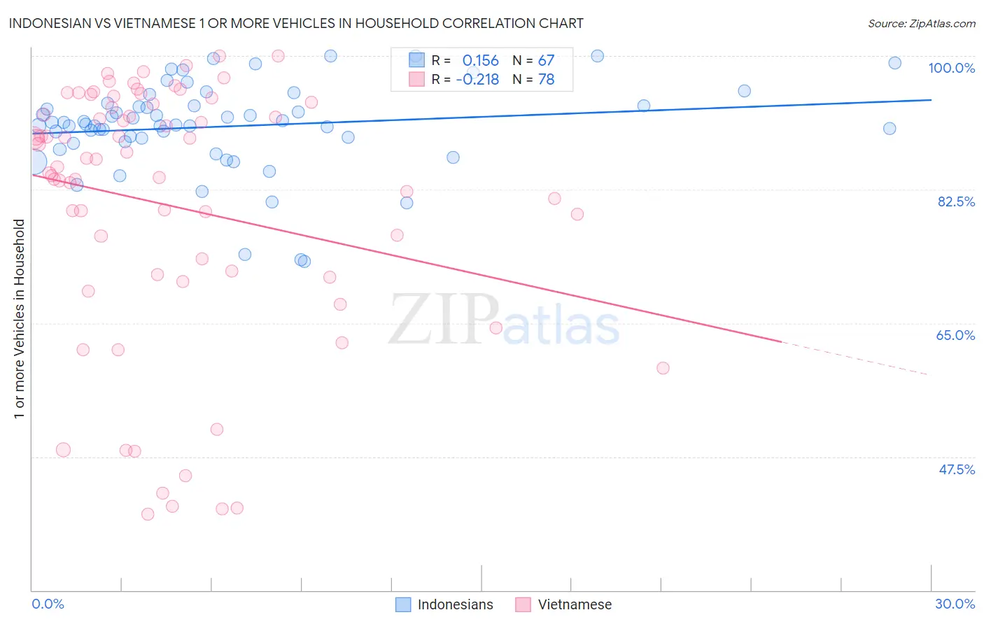 Indonesian vs Vietnamese 1 or more Vehicles in Household