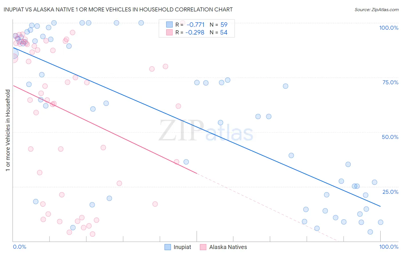 Inupiat vs Alaska Native 1 or more Vehicles in Household