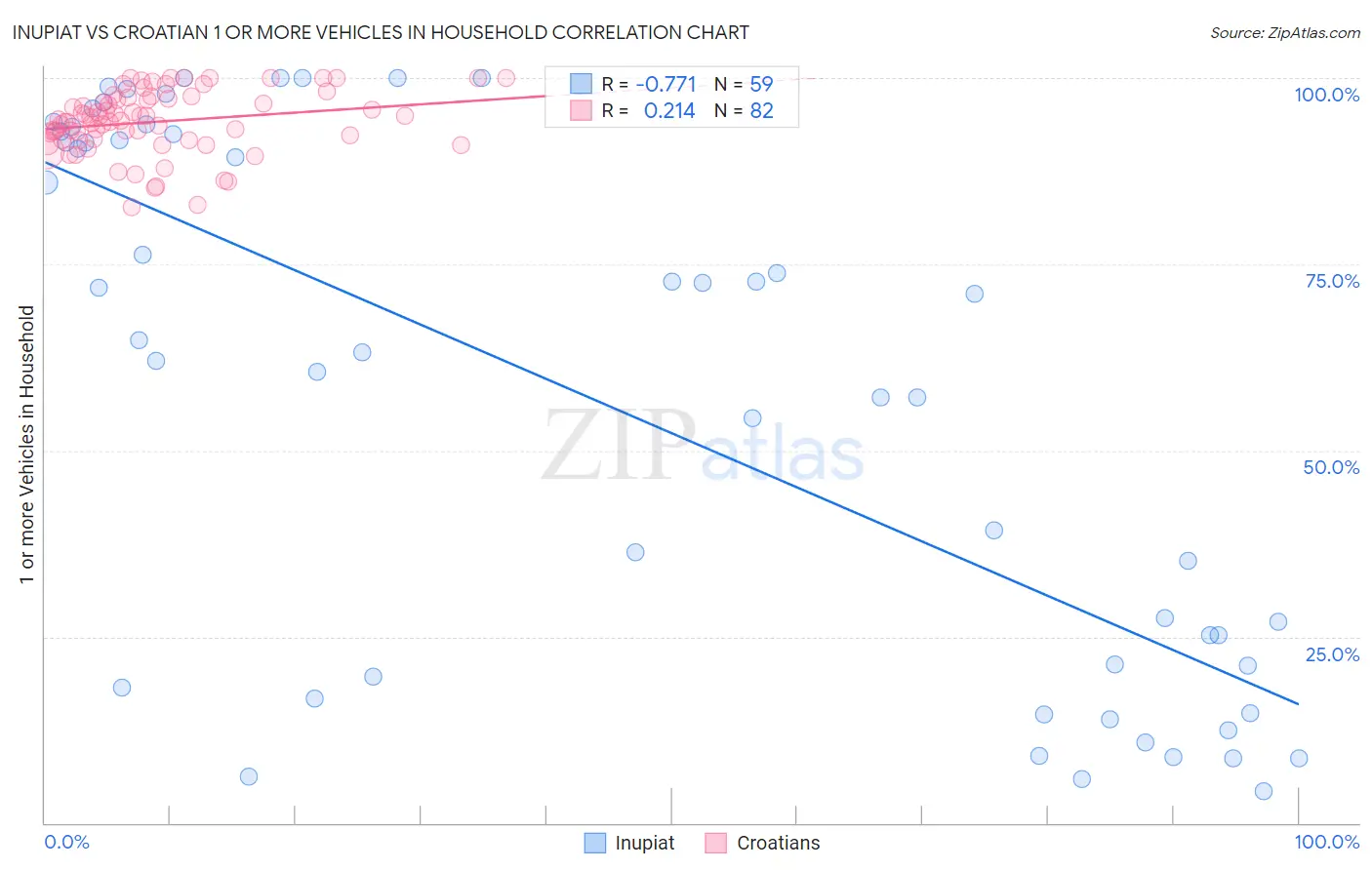 Inupiat vs Croatian 1 or more Vehicles in Household