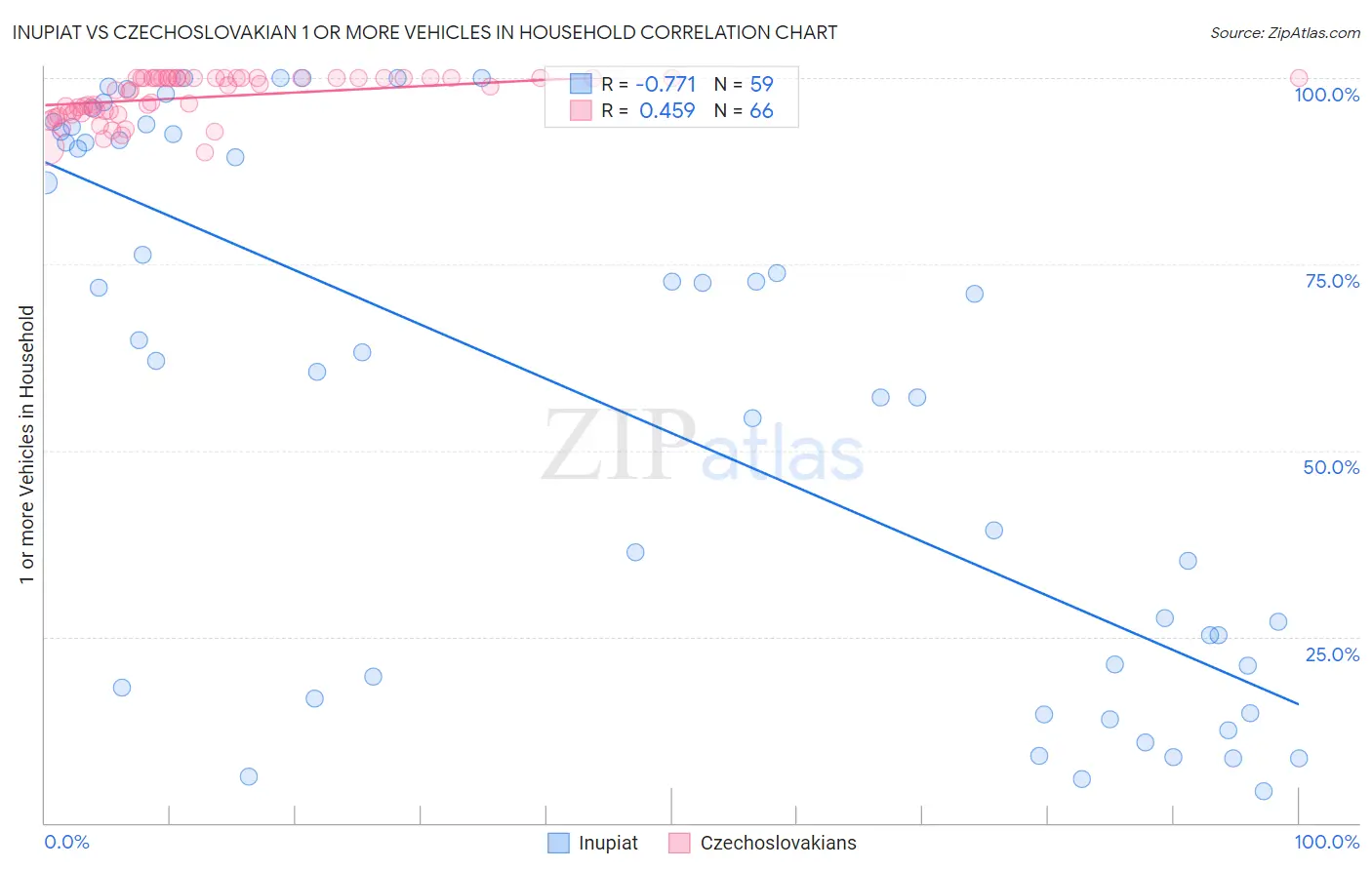 Inupiat vs Czechoslovakian 1 or more Vehicles in Household