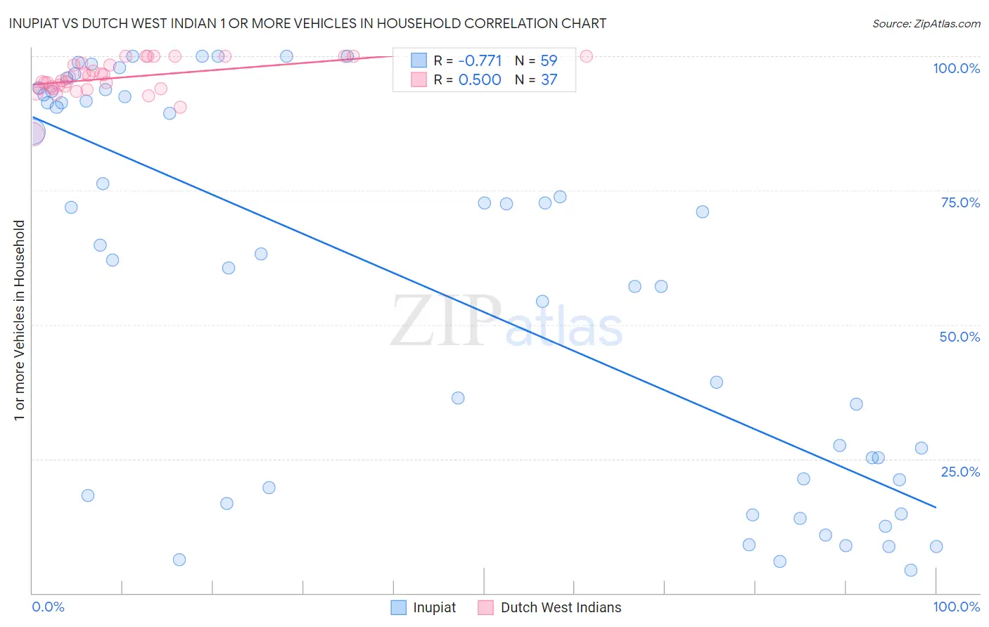 Inupiat vs Dutch West Indian 1 or more Vehicles in Household