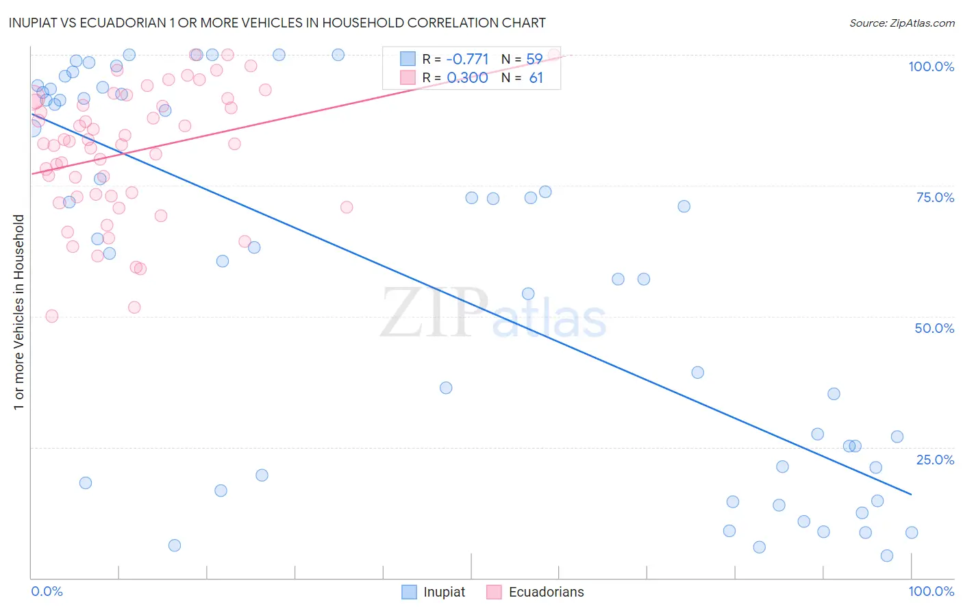 Inupiat vs Ecuadorian 1 or more Vehicles in Household