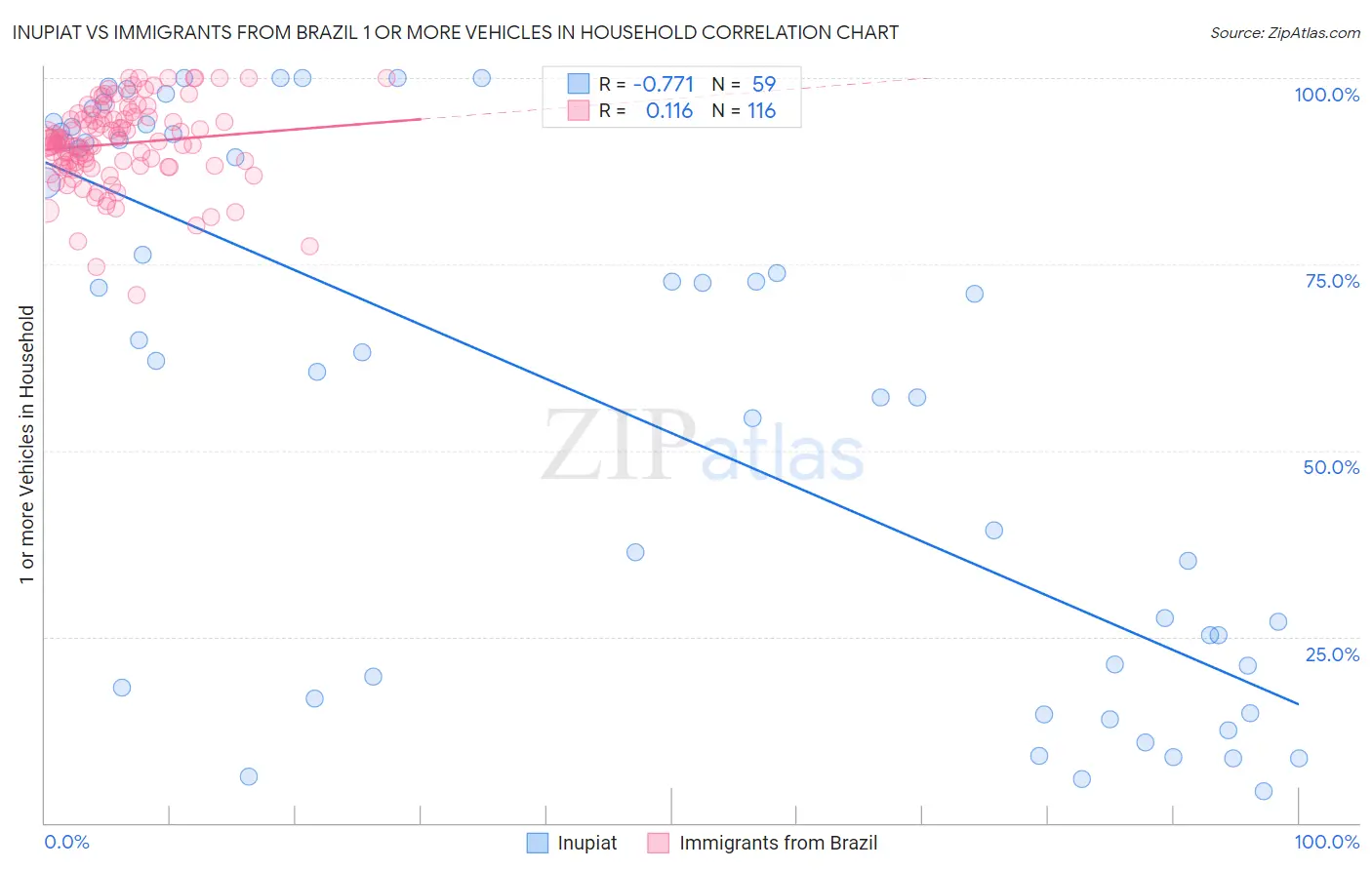 Inupiat vs Immigrants from Brazil 1 or more Vehicles in Household