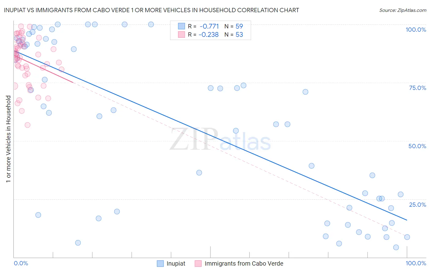 Inupiat vs Immigrants from Cabo Verde 1 or more Vehicles in Household