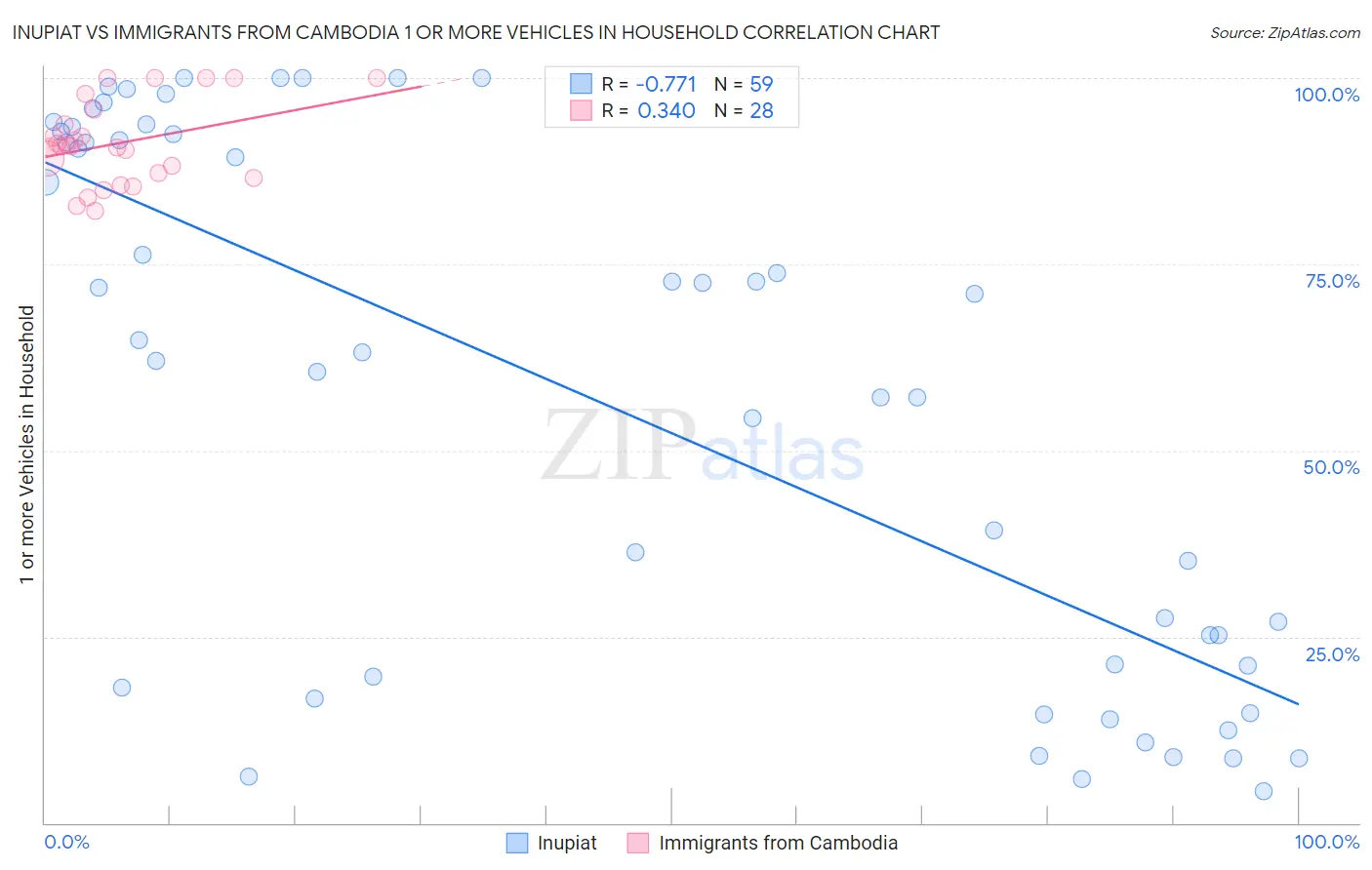 Inupiat vs Immigrants from Cambodia 1 or more Vehicles in Household