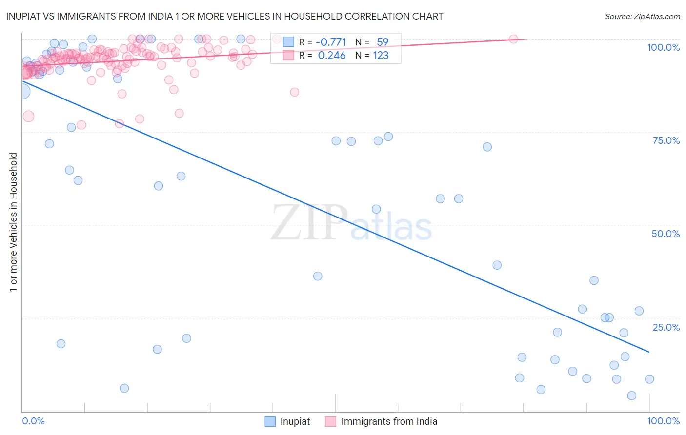 Inupiat vs Immigrants from India 1 or more Vehicles in Household