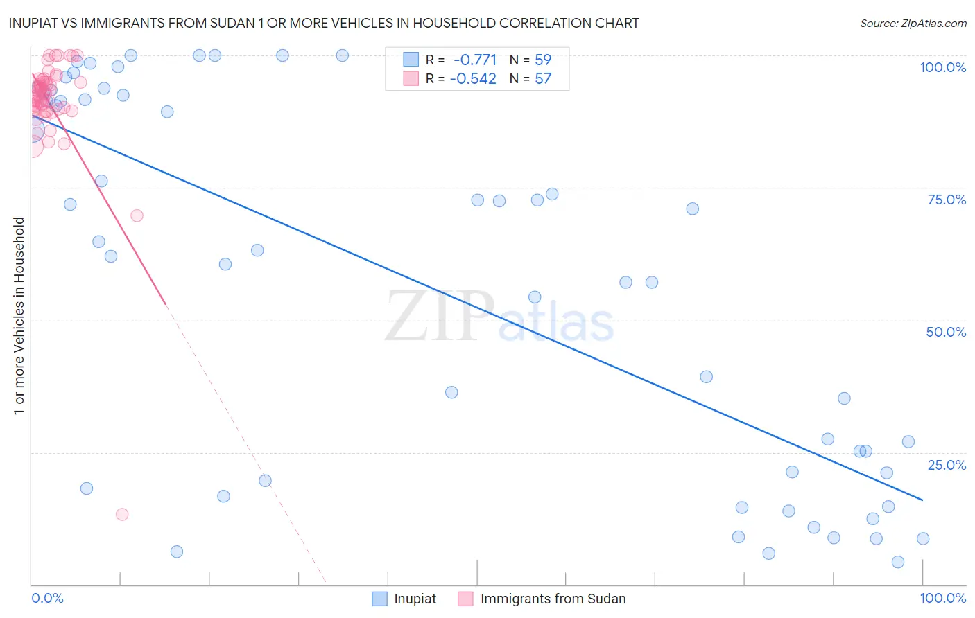 Inupiat vs Immigrants from Sudan 1 or more Vehicles in Household