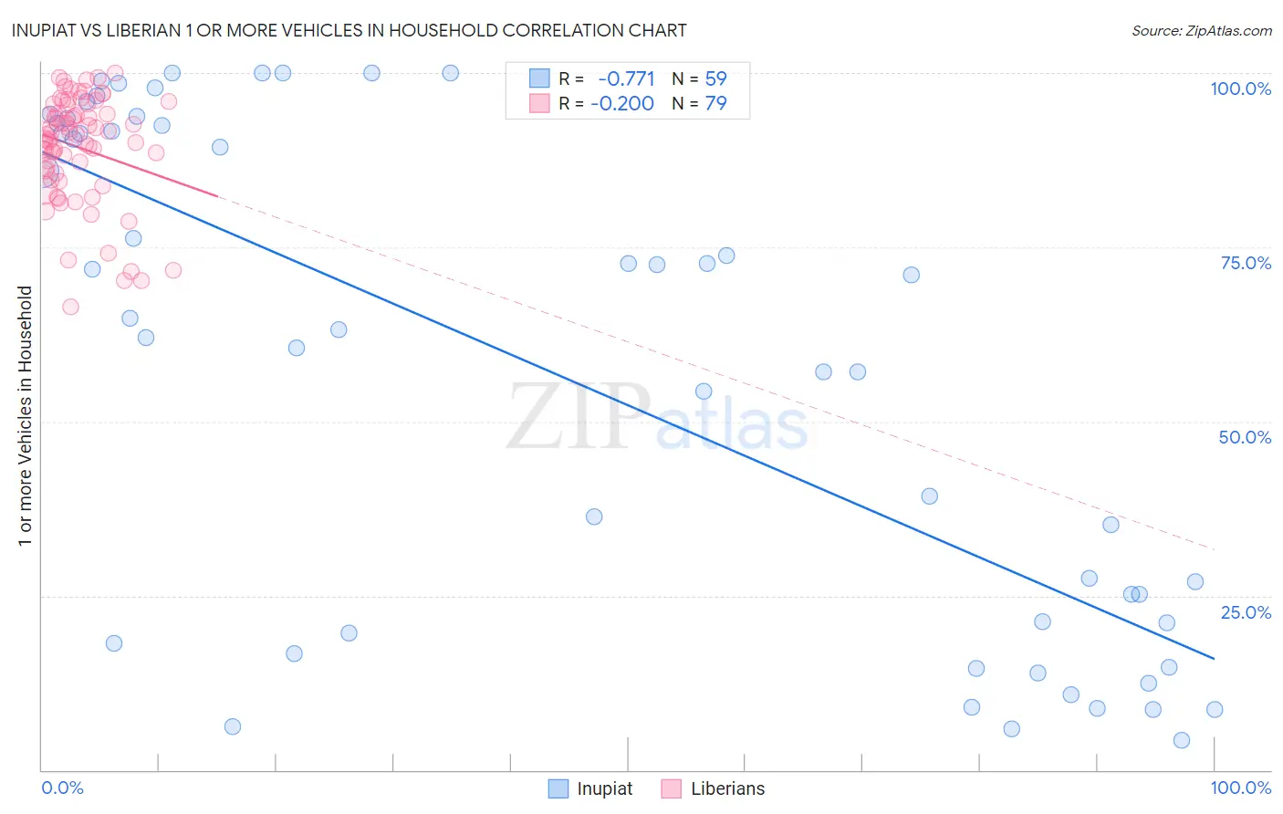 Inupiat vs Liberian 1 or more Vehicles in Household