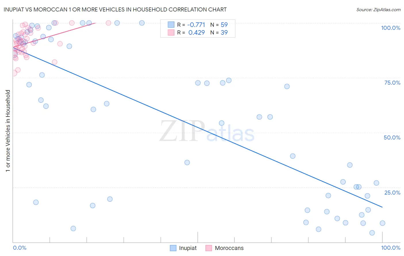 Inupiat vs Moroccan 1 or more Vehicles in Household