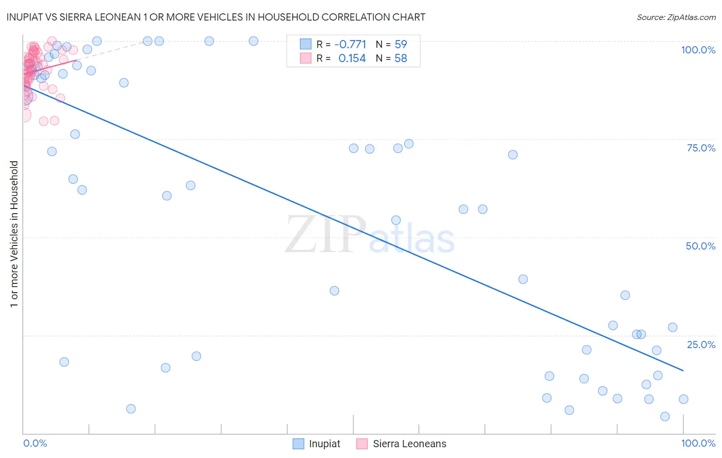 Inupiat vs Sierra Leonean 1 or more Vehicles in Household