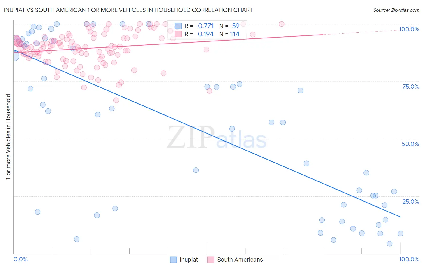 Inupiat vs South American 1 or more Vehicles in Household