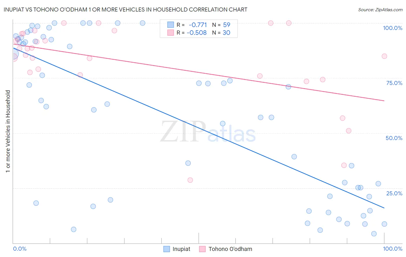 Inupiat vs Tohono O'odham 1 or more Vehicles in Household