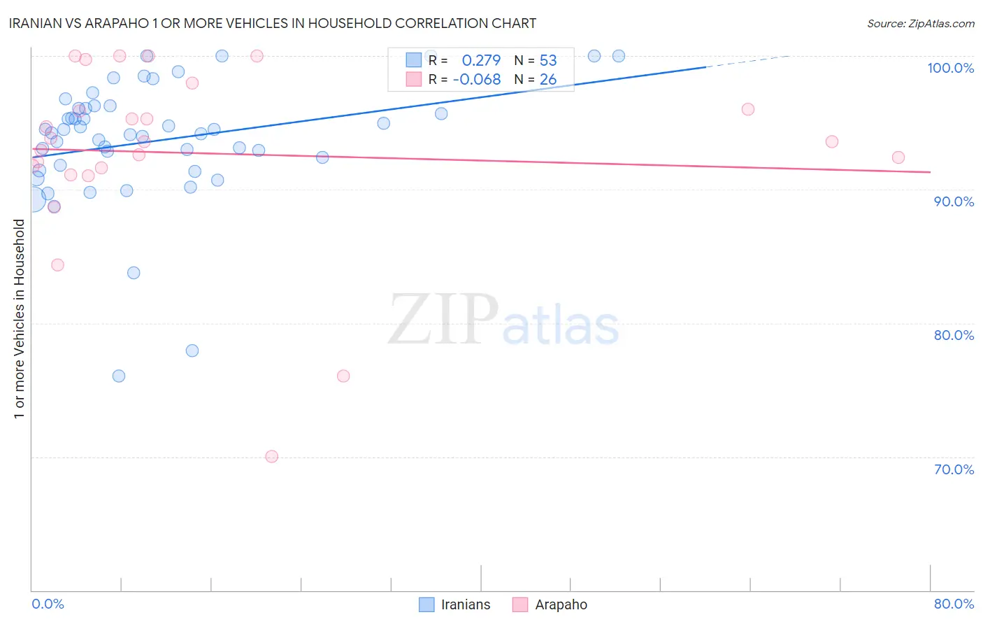 Iranian vs Arapaho 1 or more Vehicles in Household