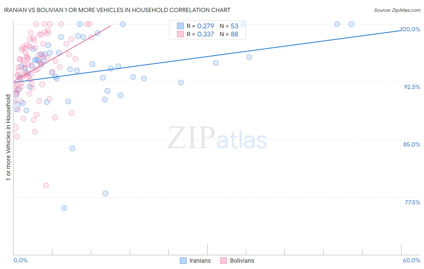 Iranian vs Bolivian 1 or more Vehicles in Household