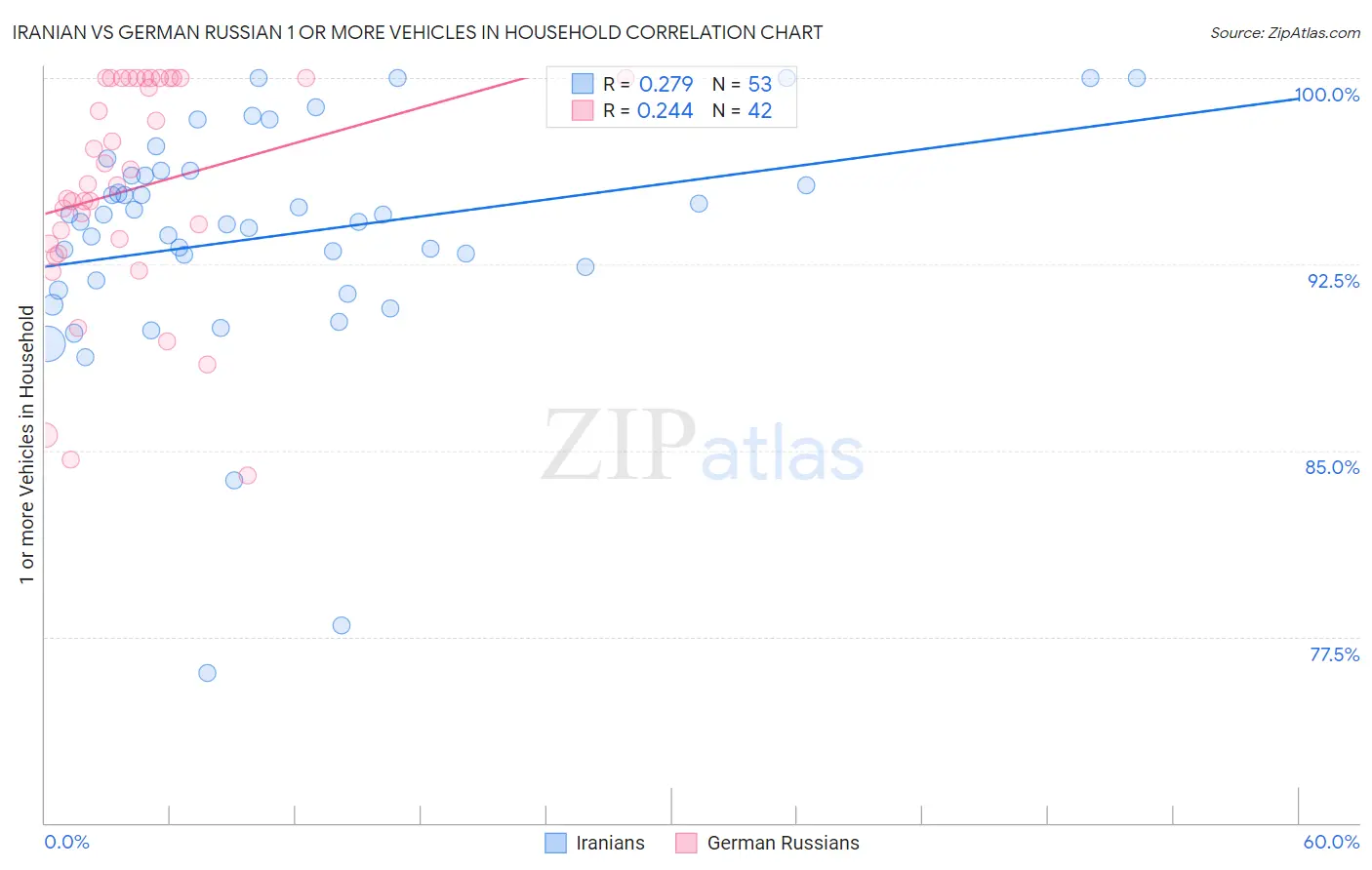 Iranian vs German Russian 1 or more Vehicles in Household