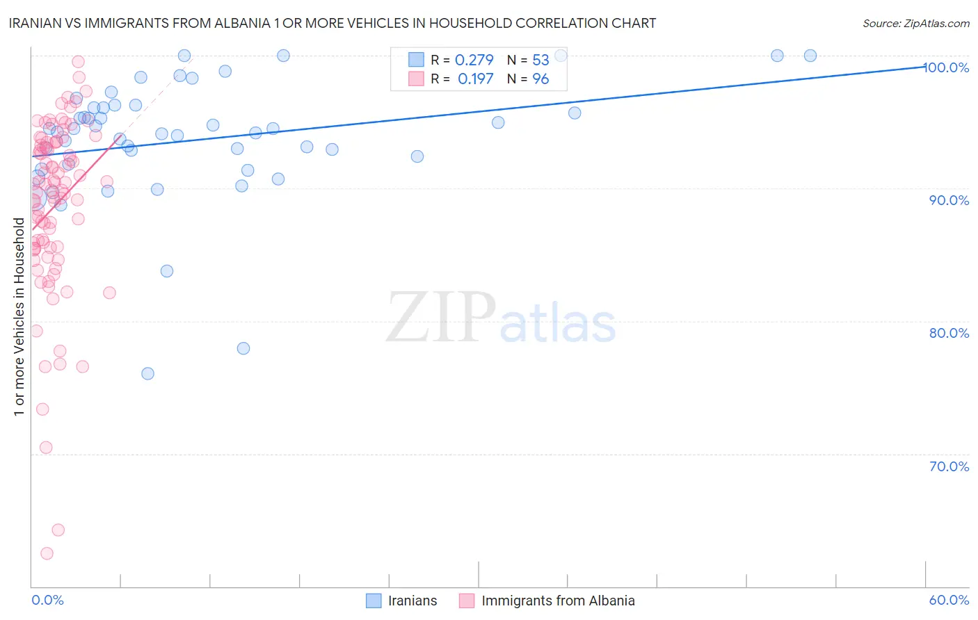 Iranian vs Immigrants from Albania 1 or more Vehicles in Household