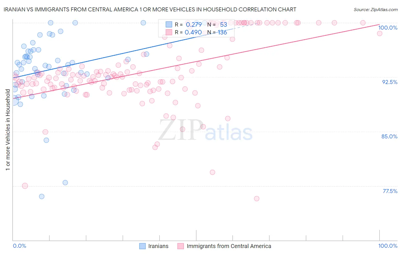 Iranian vs Immigrants from Central America 1 or more Vehicles in Household