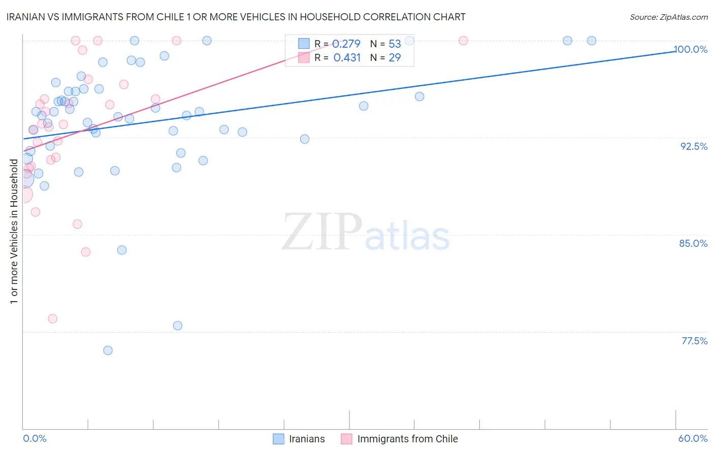 Iranian vs Immigrants from Chile 1 or more Vehicles in Household