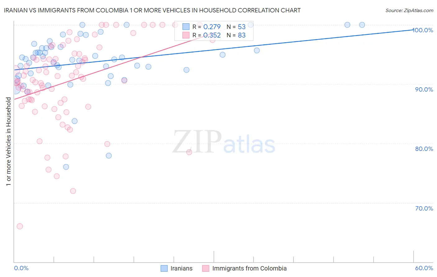 Iranian vs Immigrants from Colombia 1 or more Vehicles in Household