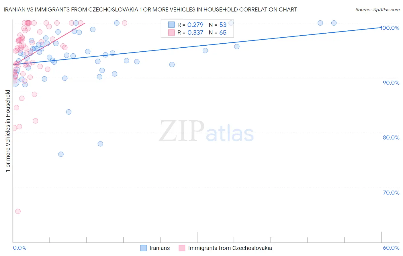 Iranian vs Immigrants from Czechoslovakia 1 or more Vehicles in Household