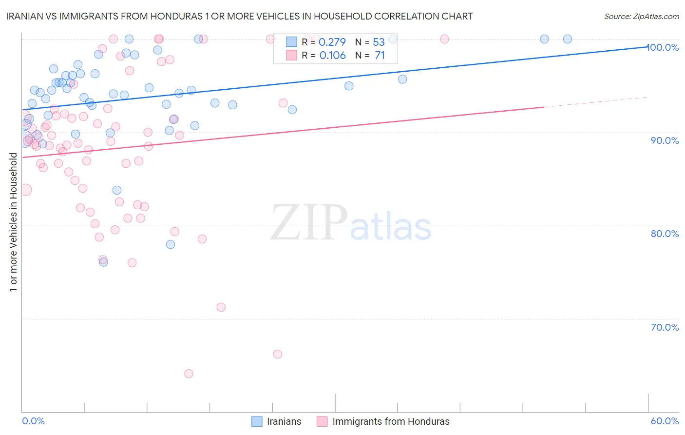 Iranian vs Immigrants from Honduras 1 or more Vehicles in Household