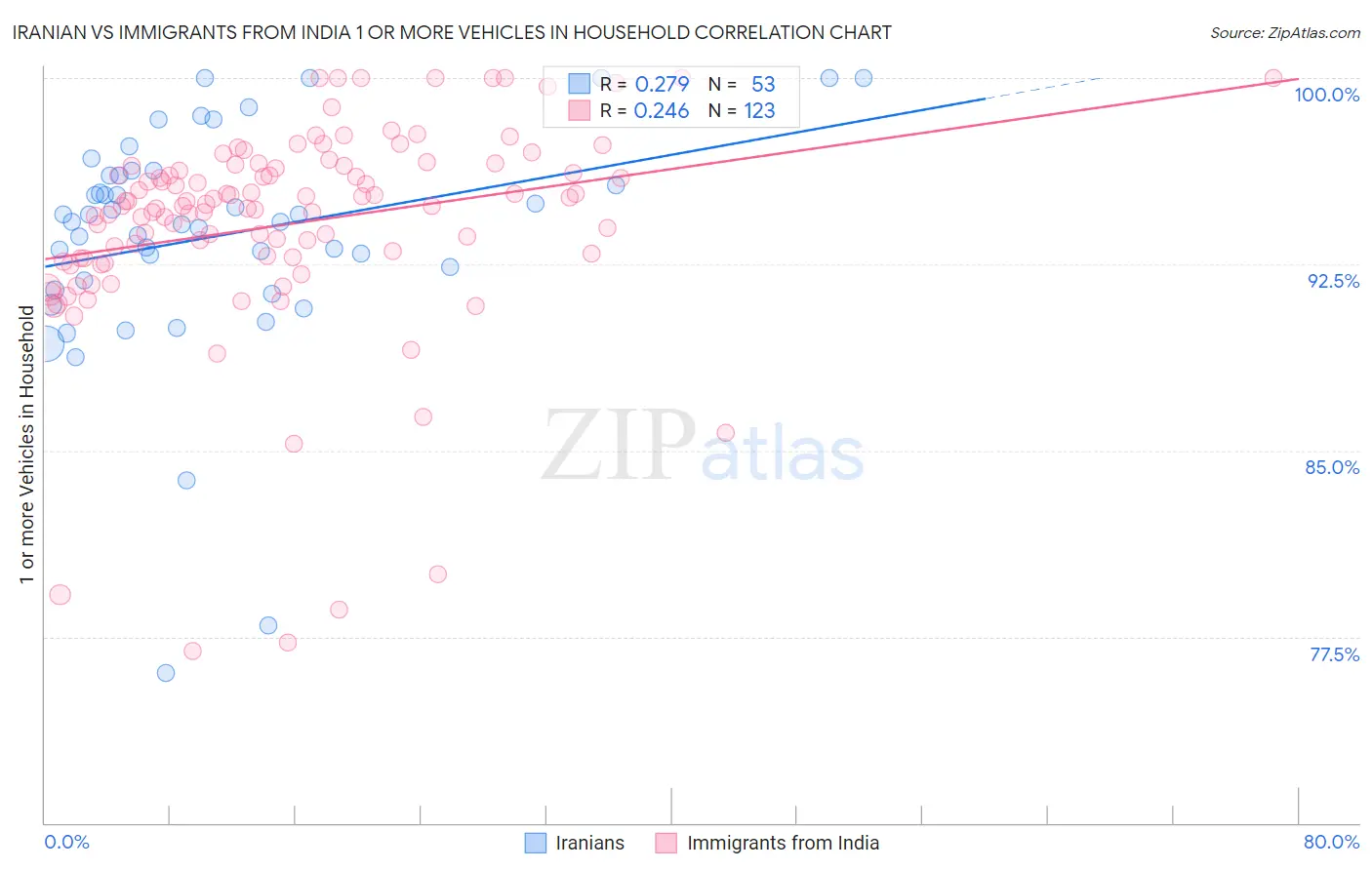 Iranian vs Immigrants from India 1 or more Vehicles in Household