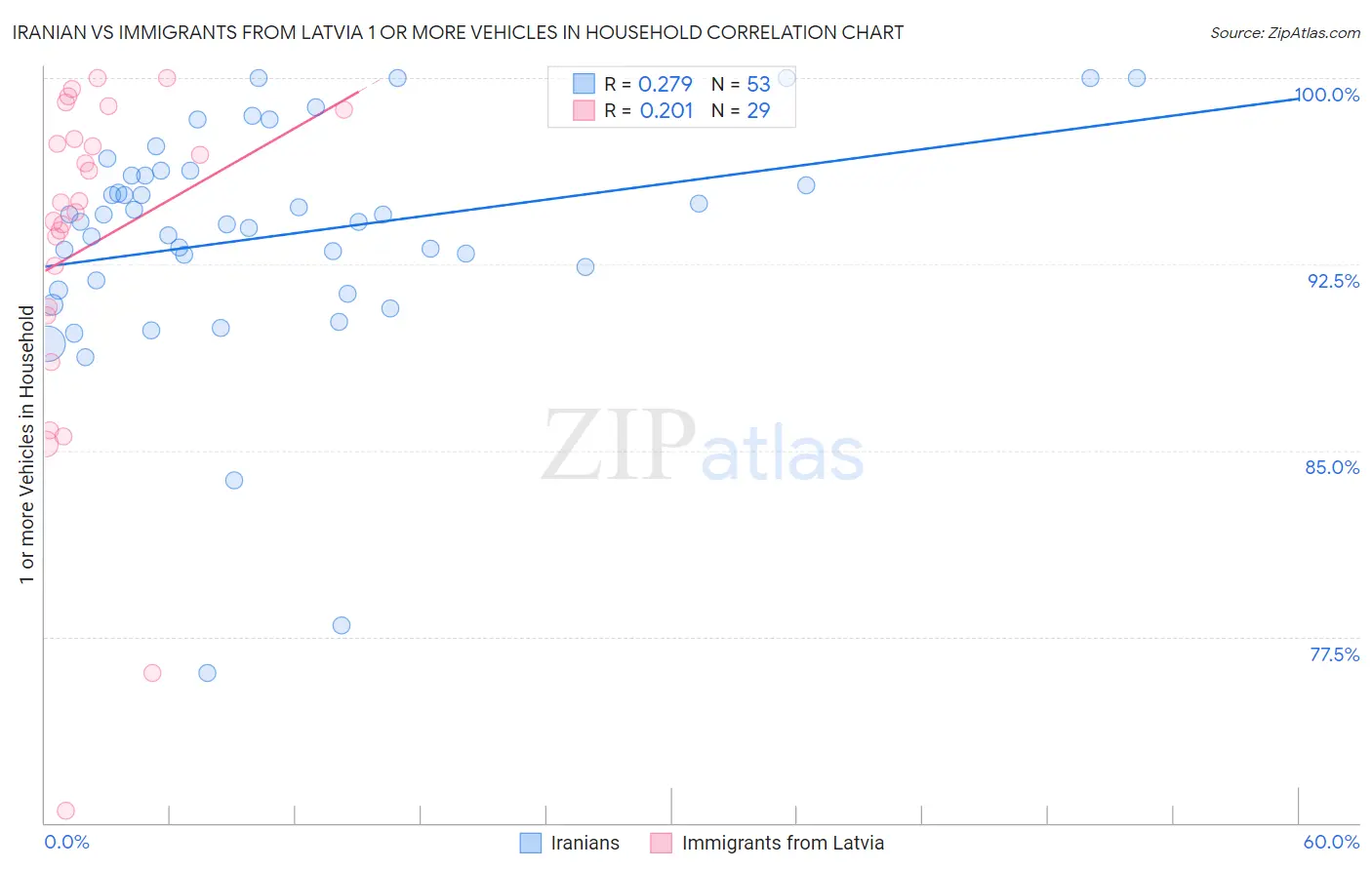 Iranian vs Immigrants from Latvia 1 or more Vehicles in Household