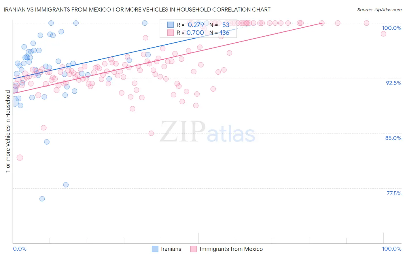 Iranian vs Immigrants from Mexico 1 or more Vehicles in Household