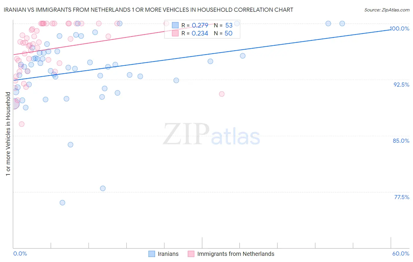 Iranian vs Immigrants from Netherlands 1 or more Vehicles in Household