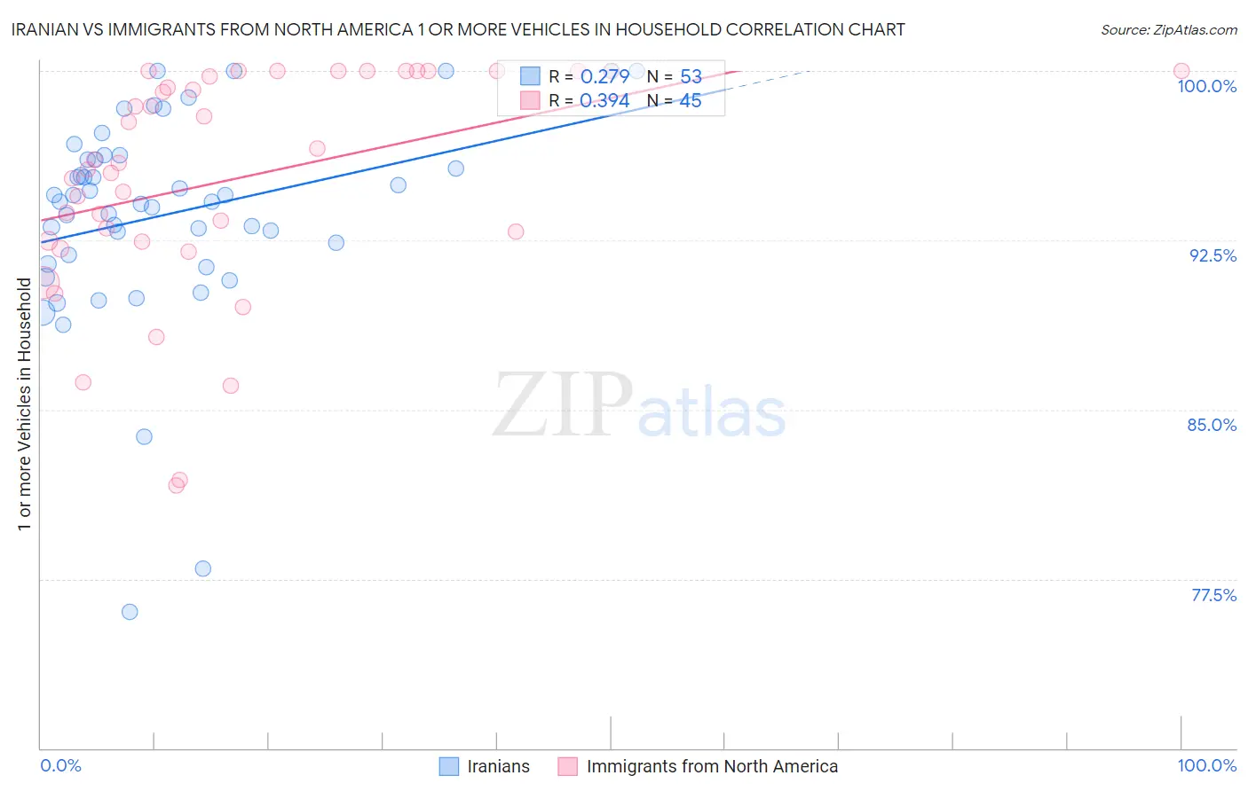 Iranian vs Immigrants from North America 1 or more Vehicles in Household