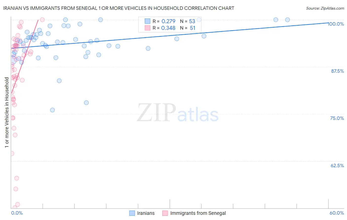 Iranian vs Immigrants from Senegal 1 or more Vehicles in Household