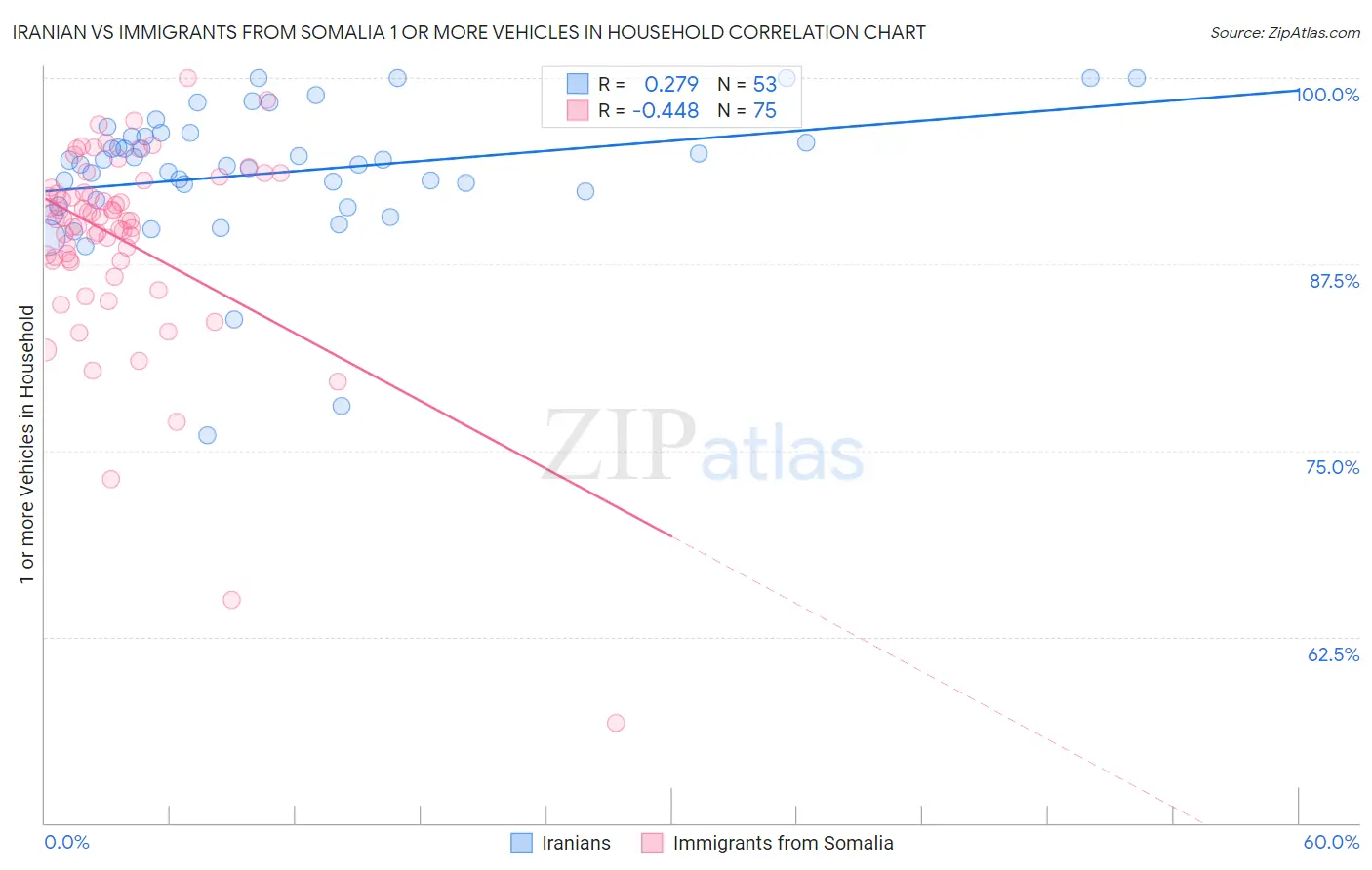 Iranian vs Immigrants from Somalia 1 or more Vehicles in Household