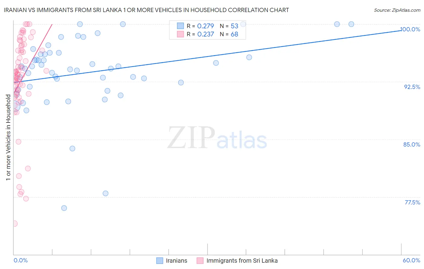 Iranian vs Immigrants from Sri Lanka 1 or more Vehicles in Household