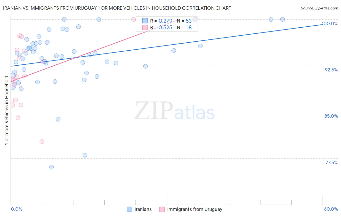 Iranian vs Immigrants from Uruguay 1 or more Vehicles in Household