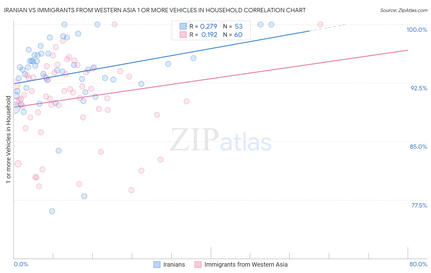 Iranian vs Immigrants from Western Asia 1 or more Vehicles in Household