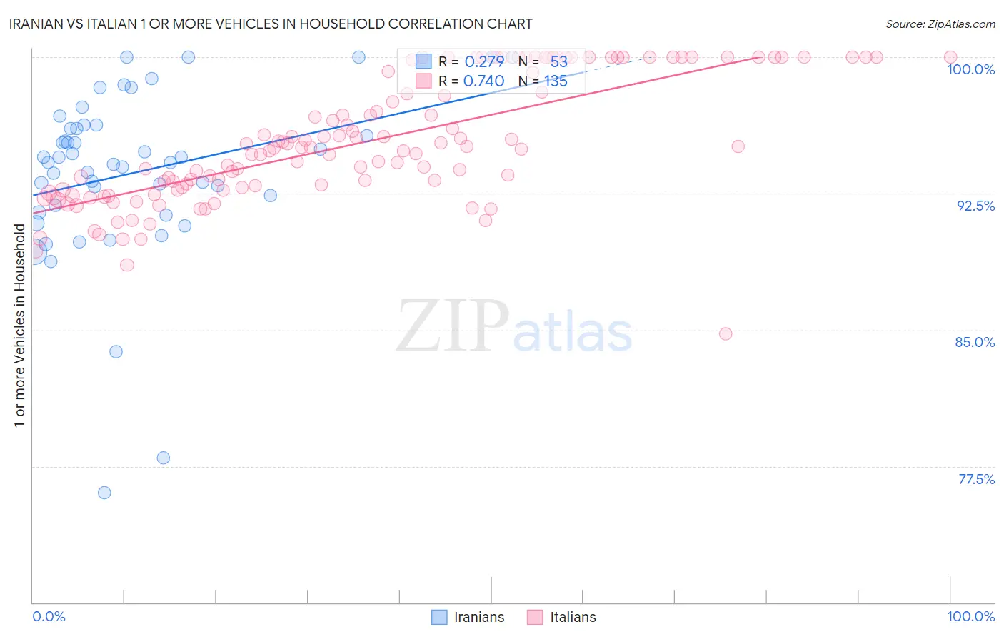 Iranian vs Italian 1 or more Vehicles in Household