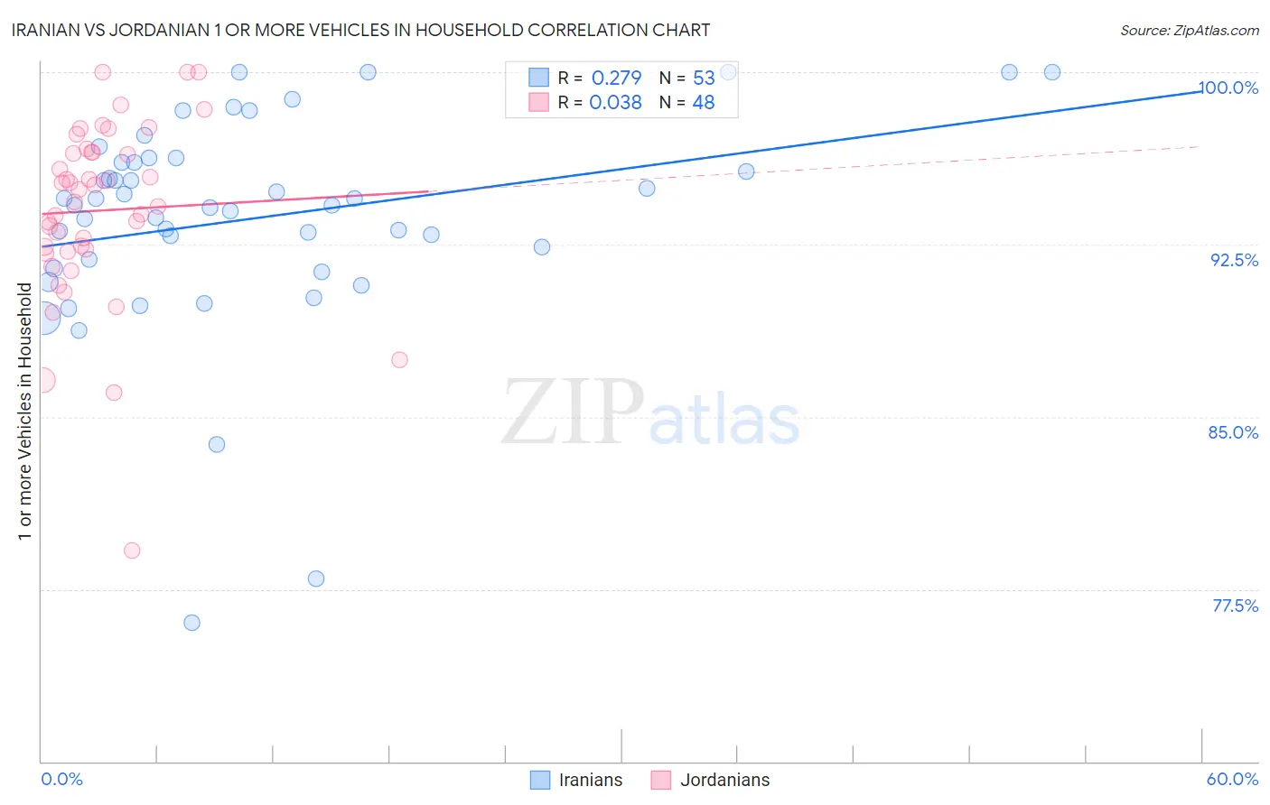Iranian vs Jordanian 1 or more Vehicles in Household