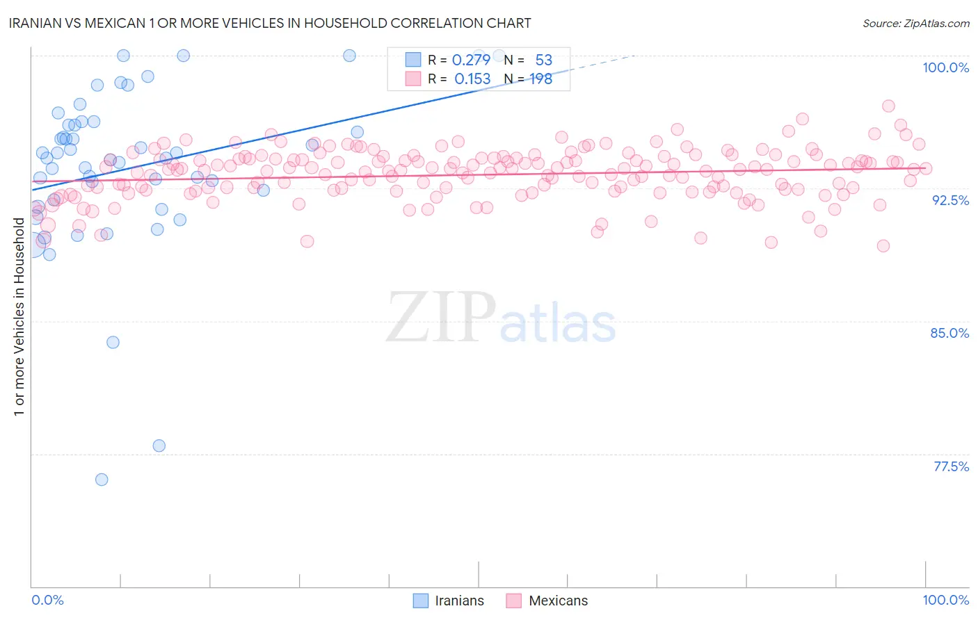 Iranian vs Mexican 1 or more Vehicles in Household