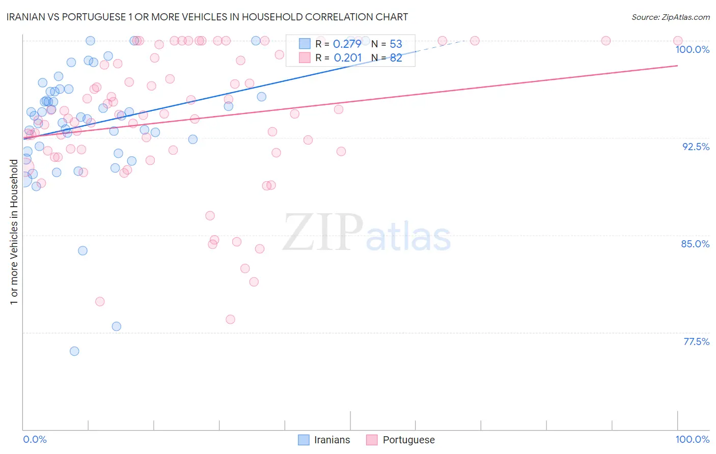 Iranian vs Portuguese 1 or more Vehicles in Household