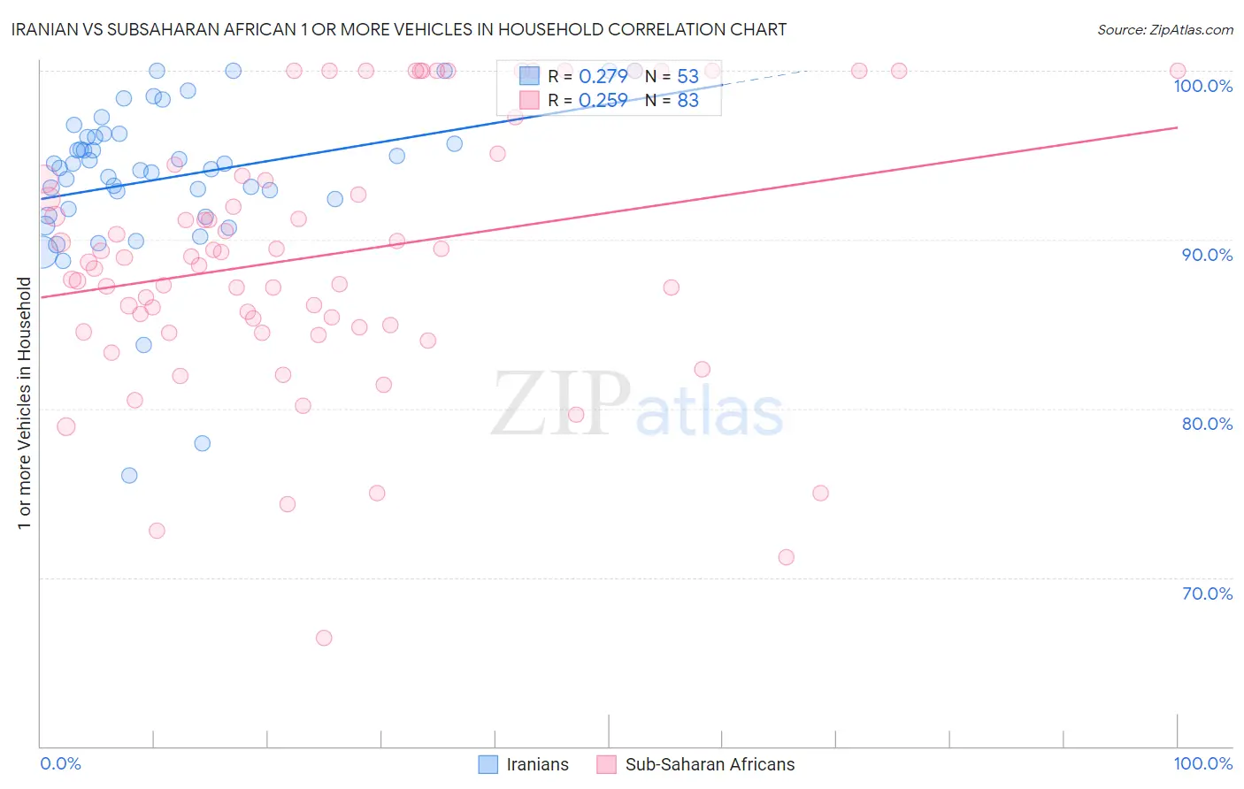 Iranian vs Subsaharan African 1 or more Vehicles in Household