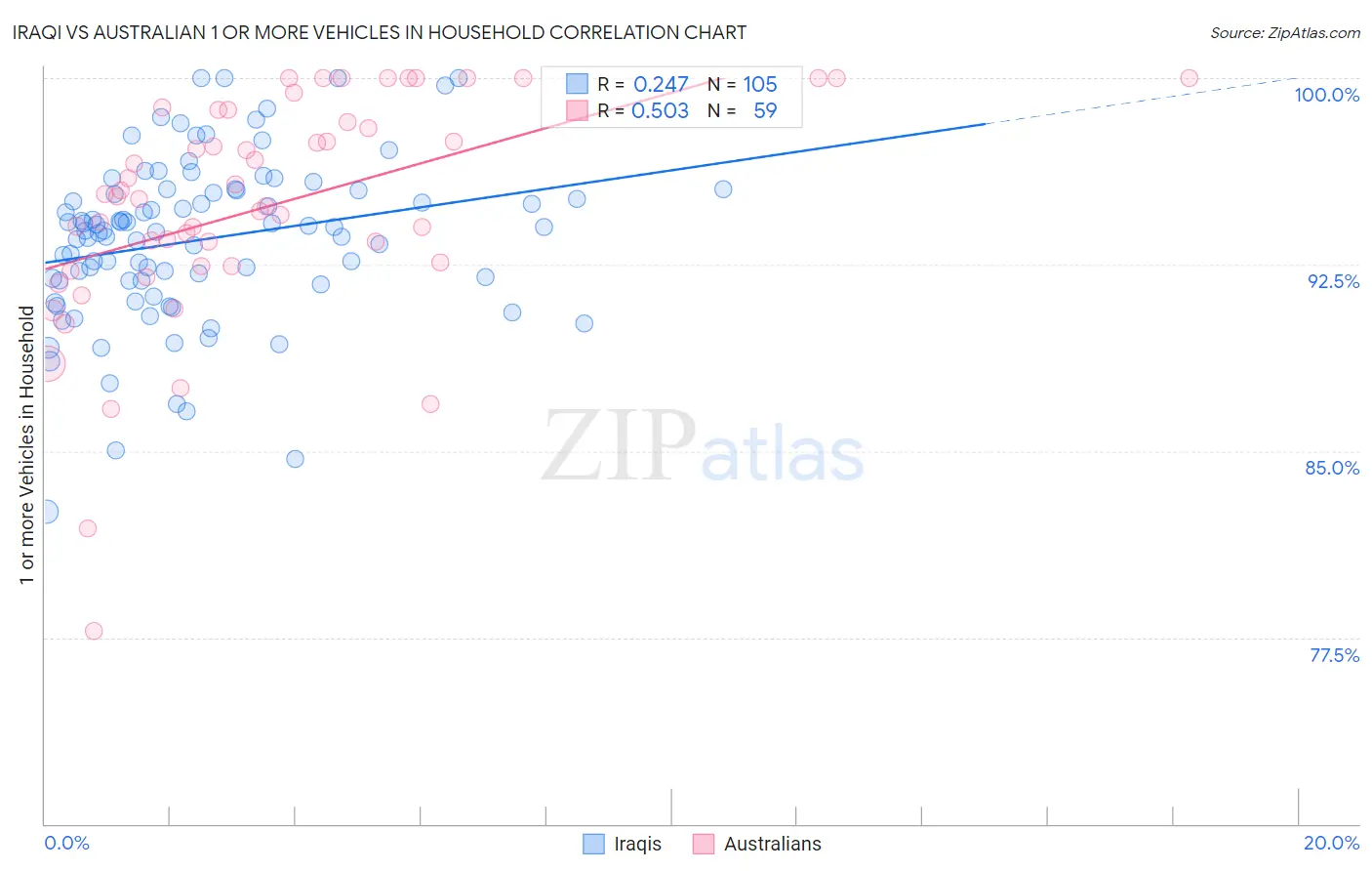 Iraqi vs Australian 1 or more Vehicles in Household