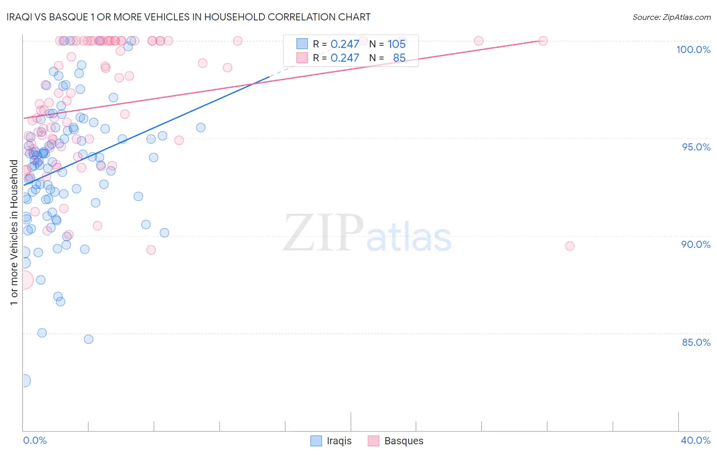Iraqi vs Basque 1 or more Vehicles in Household