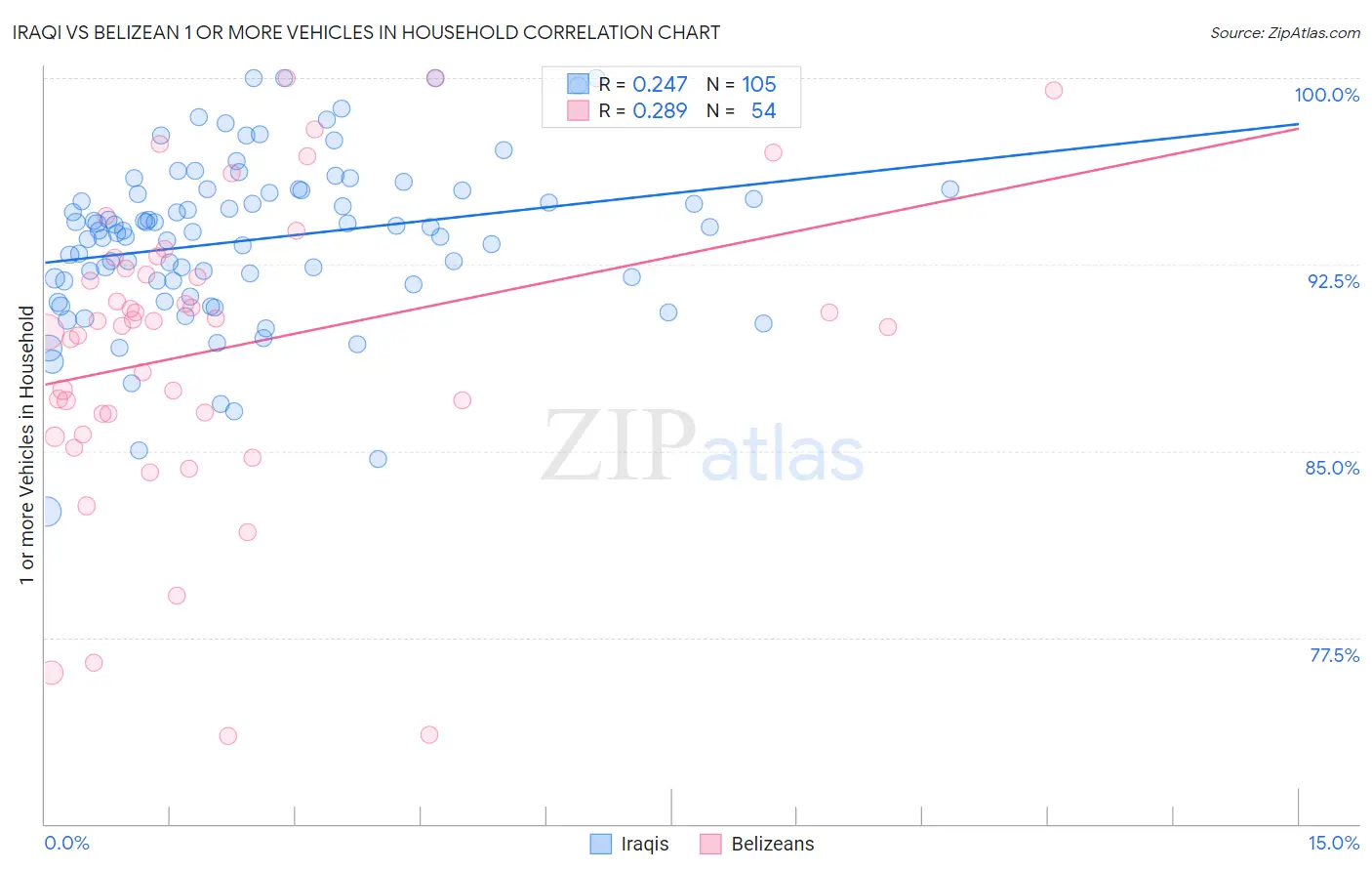 Iraqi vs Belizean 1 or more Vehicles in Household