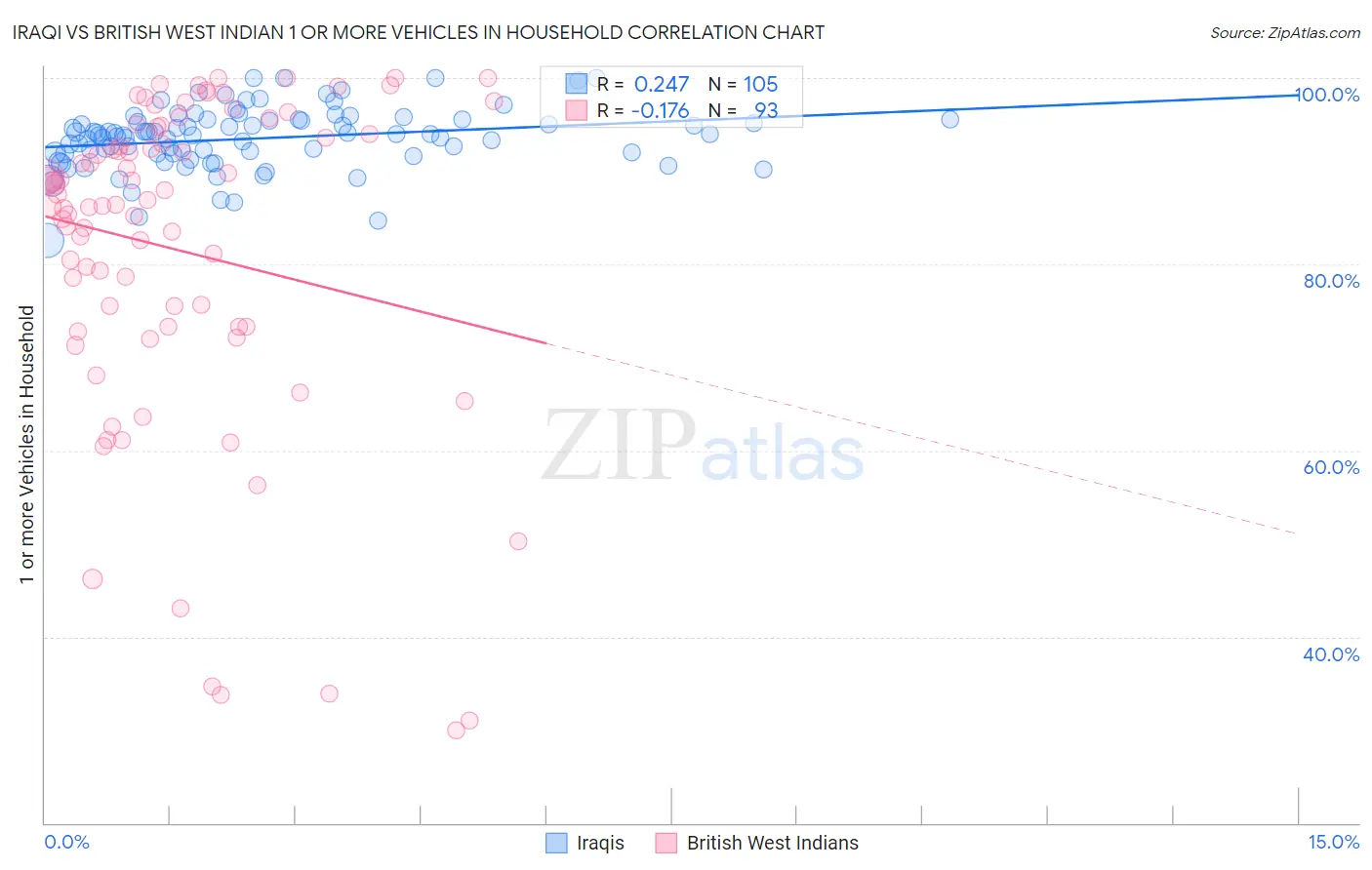 Iraqi vs British West Indian 1 or more Vehicles in Household