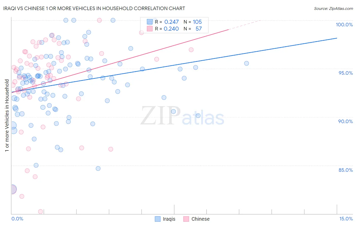 Iraqi vs Chinese 1 or more Vehicles in Household